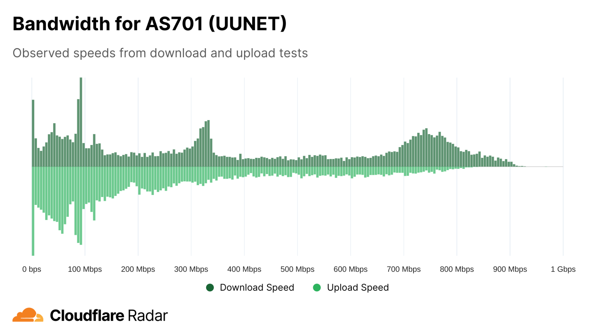 Introducing the Cloudflare Radar Internet Quality Page
