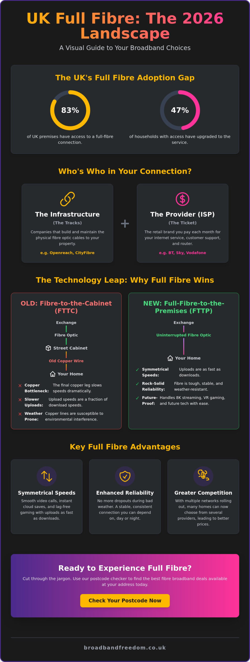 Full Fibre Network Providers: Navigating the UK Landscape in 2026