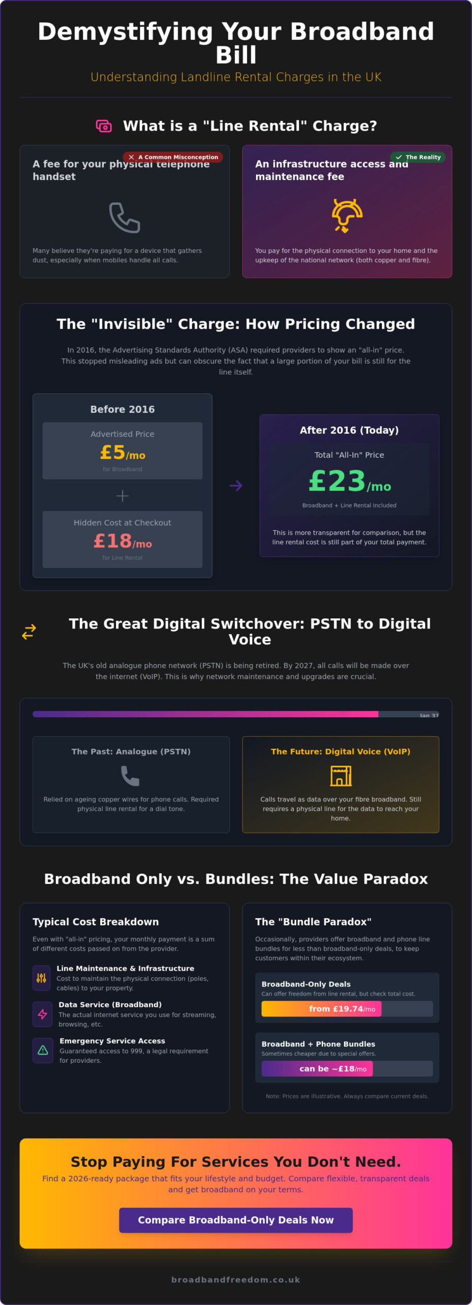 Landline Rental Charges Explained: A 2026 Guide to UK Broadband Bills