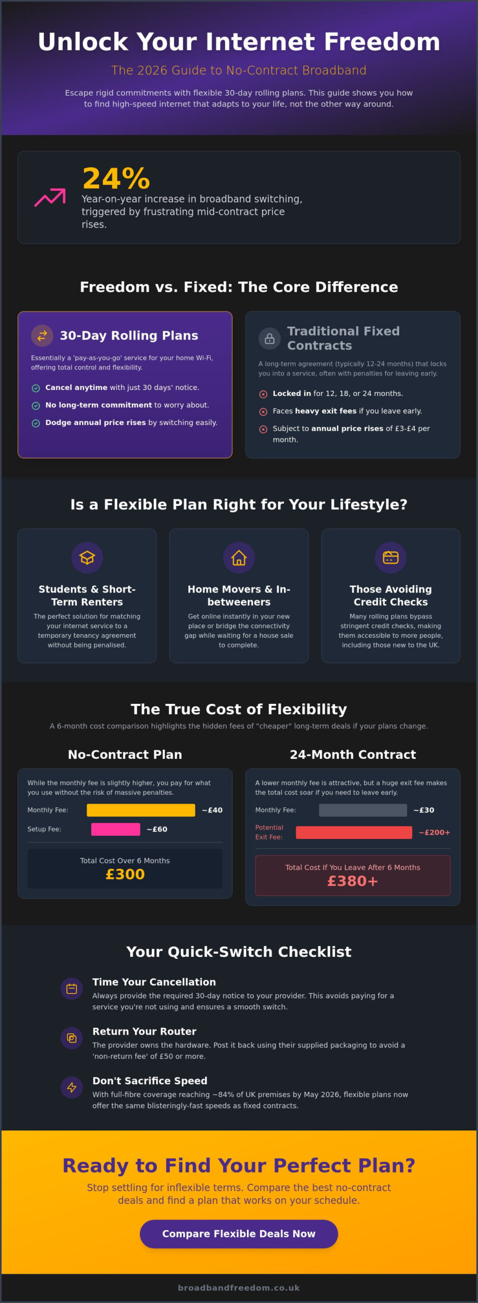 No Contract Broadband: The 2026 Guide to Flexible Rolling Plans