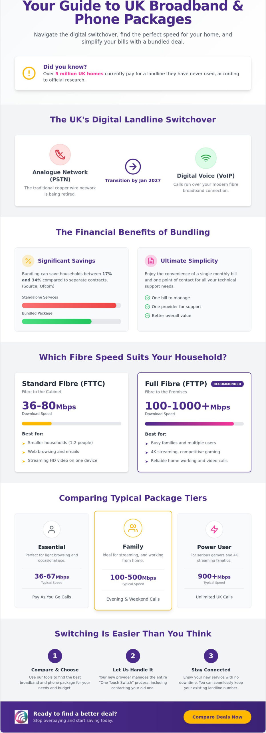 Broadband and Phone Packages: The Complete 2026 UK Comparison Guide