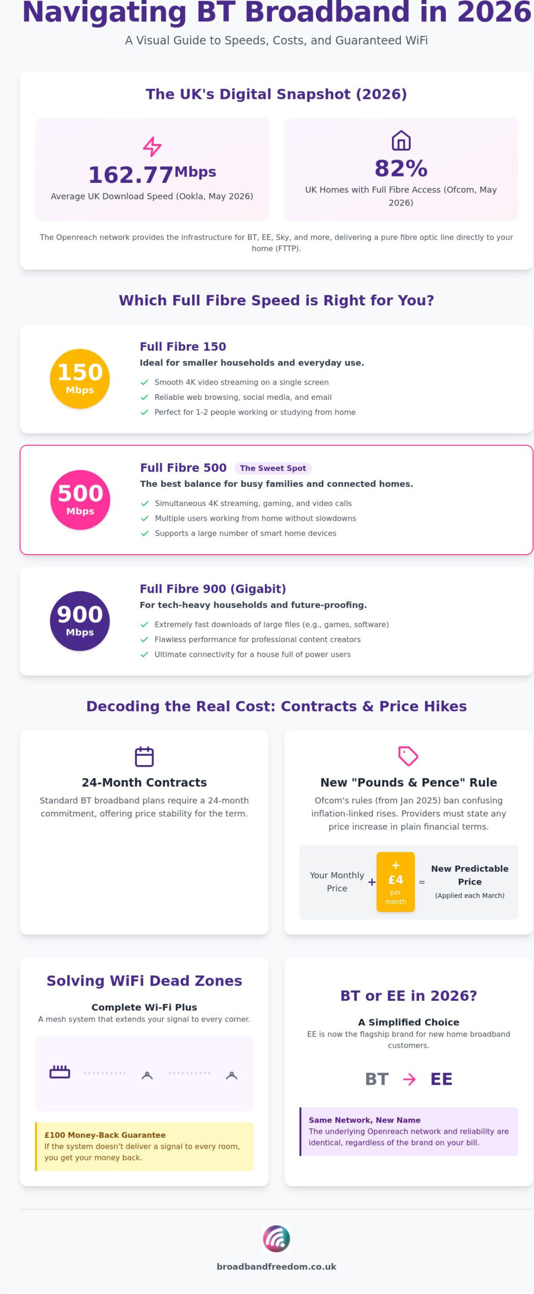 Compare BT Broadband Packages: Latest UK Full Fibre Deals