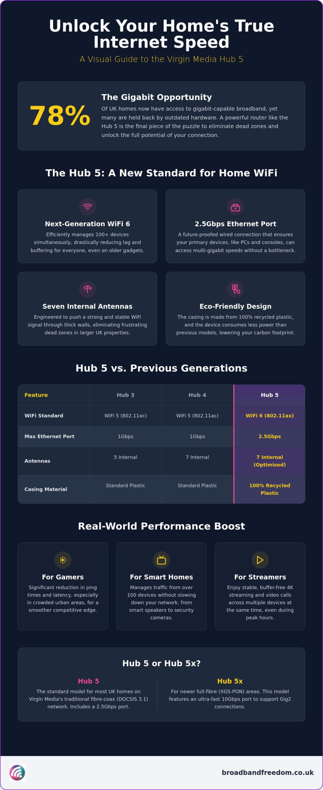 Virgin Media Hub 5 Guide: Features, Specs & Performance