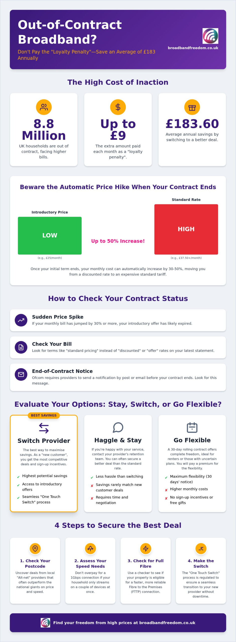 Best Out of Contract Broadband Deals: Switch & Save