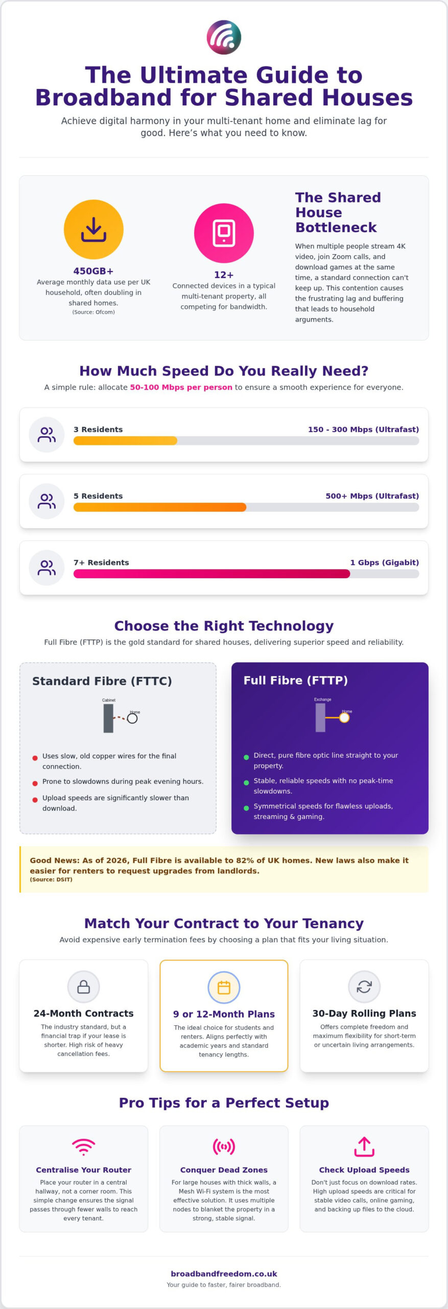 Broadband for Shared Houses: The Ultimate 2026 Guide