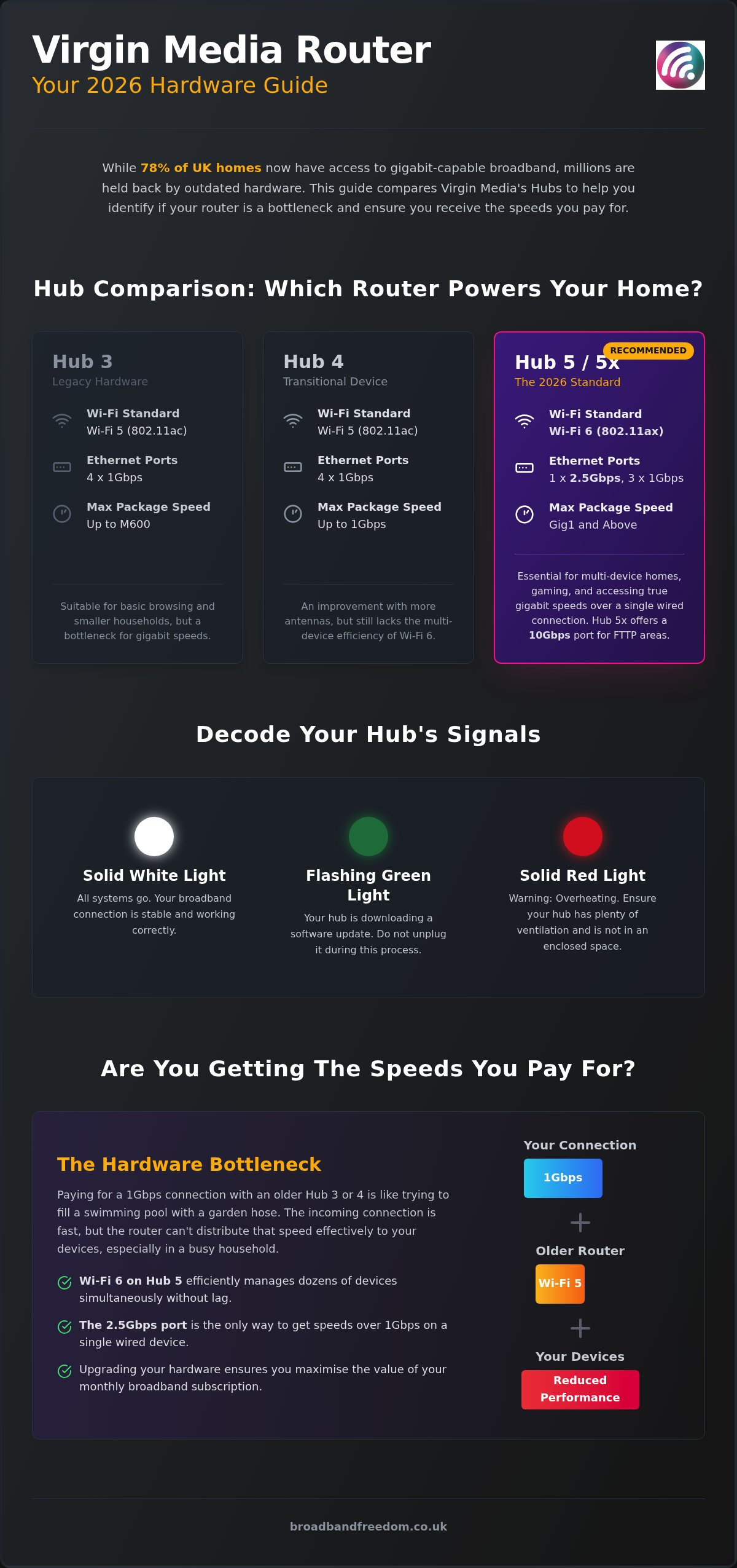 Virgin Media Router Guide 2026: Hub 3, 4, and 5 Specs Explained