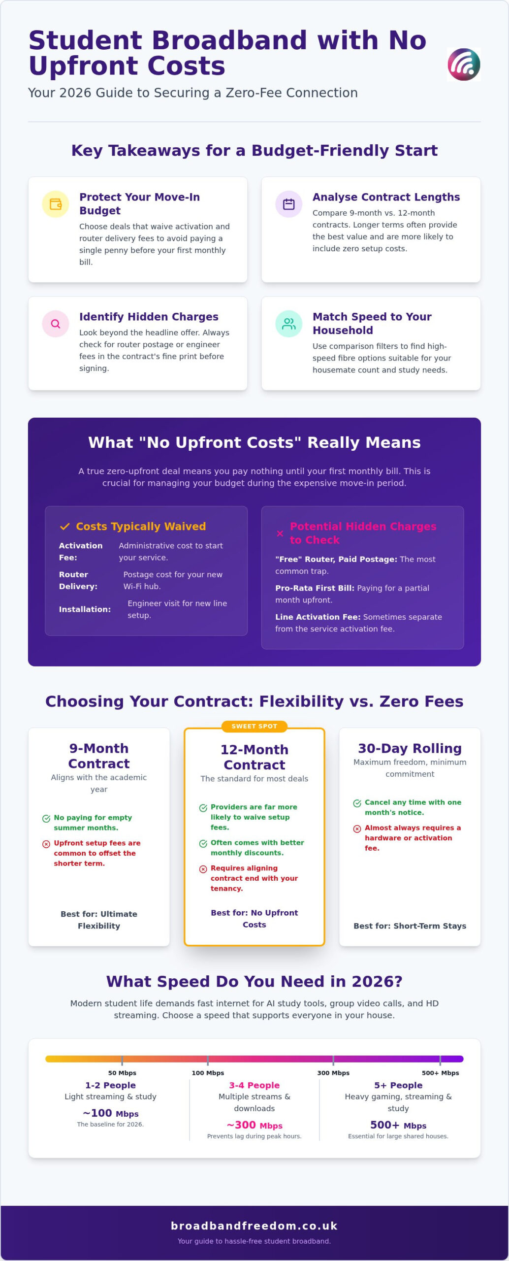 Student Broadband with No Upfront Costs: The 2026 UK Guide