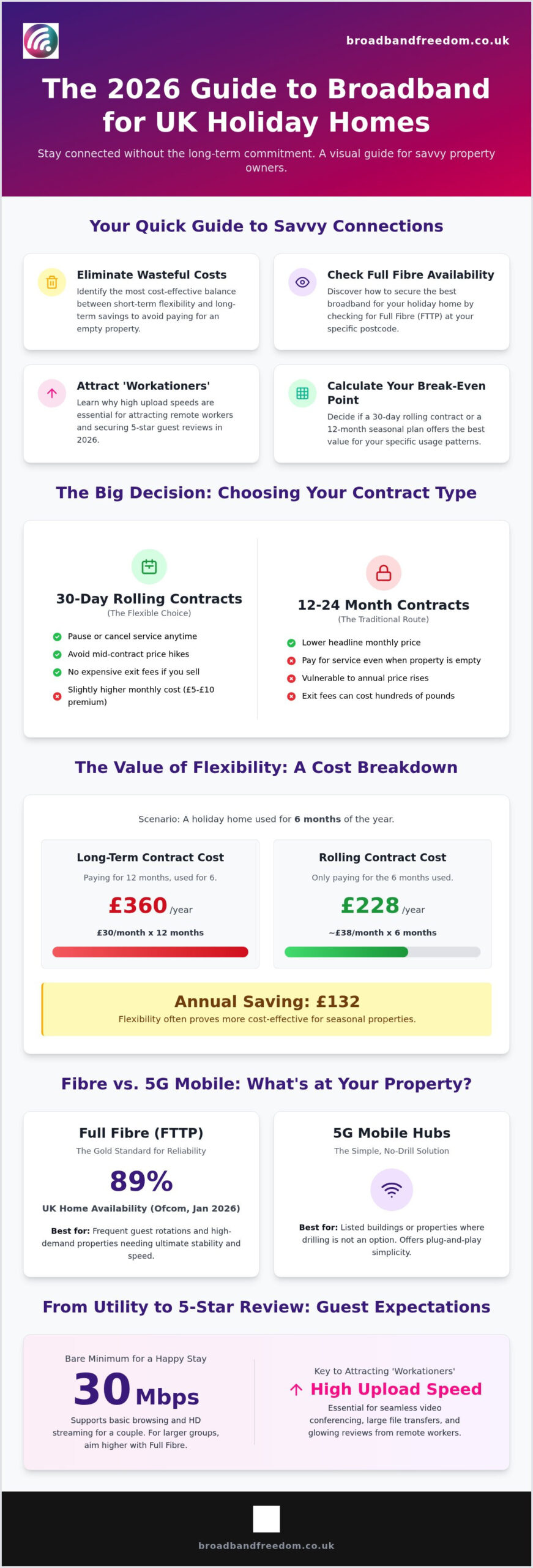 Broadband for UK Holiday Homes: 2026 Flexible Internet Guide
