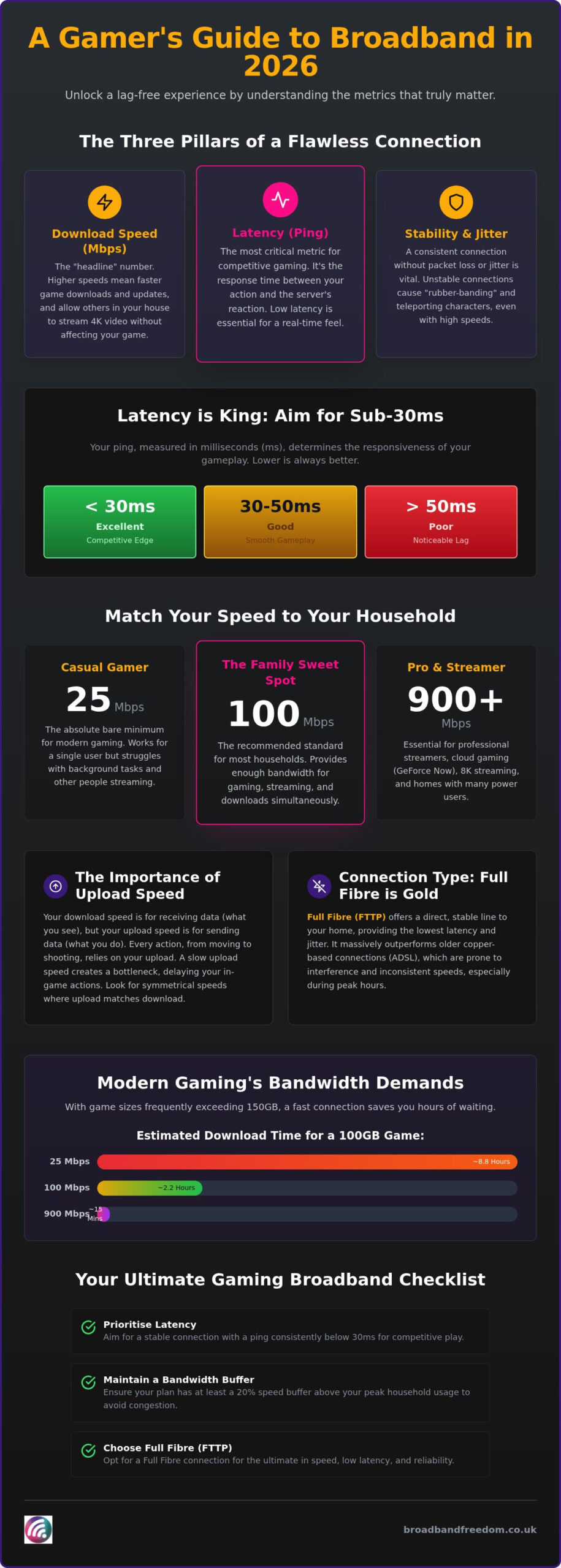 What is a Good Broadband Speed for Gaming? The 2026 UK Guide