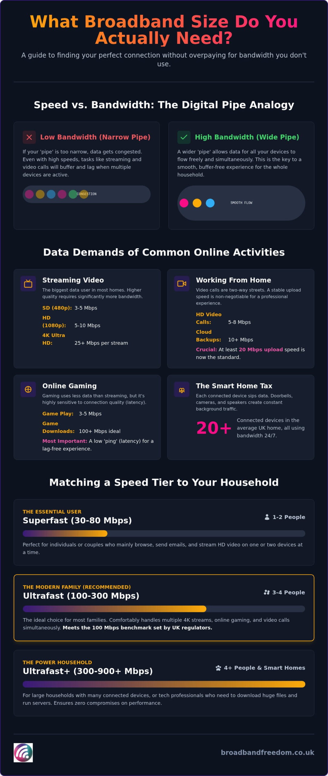 What Broadband Speed Do You Need? A Simple Guide
